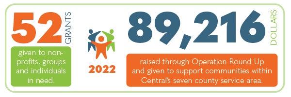 52 grants were given to non-profits, groups and individuals in need. $89,216 dollars were raised through Operation Round Up and given to support communities within Central's seven county service area. 