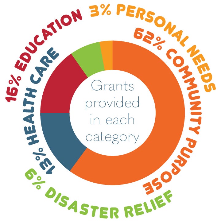 The Central Community Foundation grants provided by each category. 16% education, 3% personal needs, 62% community purpose, 6% disaster relief and 13% health care. 